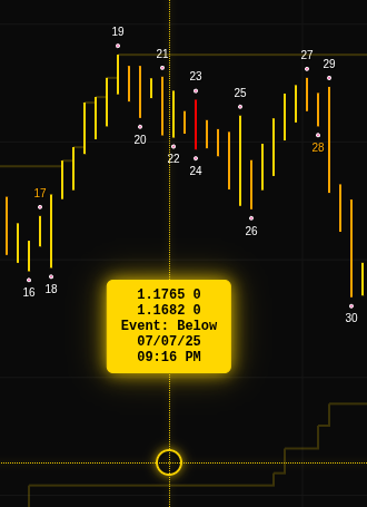 DreamChart drawing tools and overlays in action